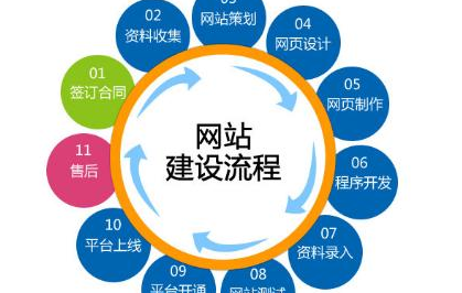 網站建設